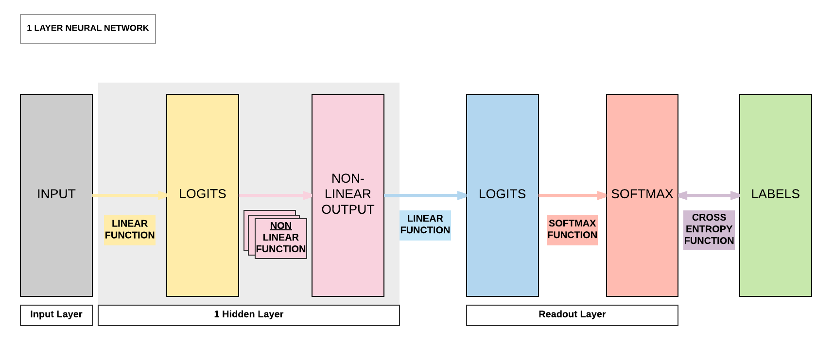 Line layering. Linear Neural Network. Linear layer. Fully connected Neural Network. Linear classification layer Neural Network.